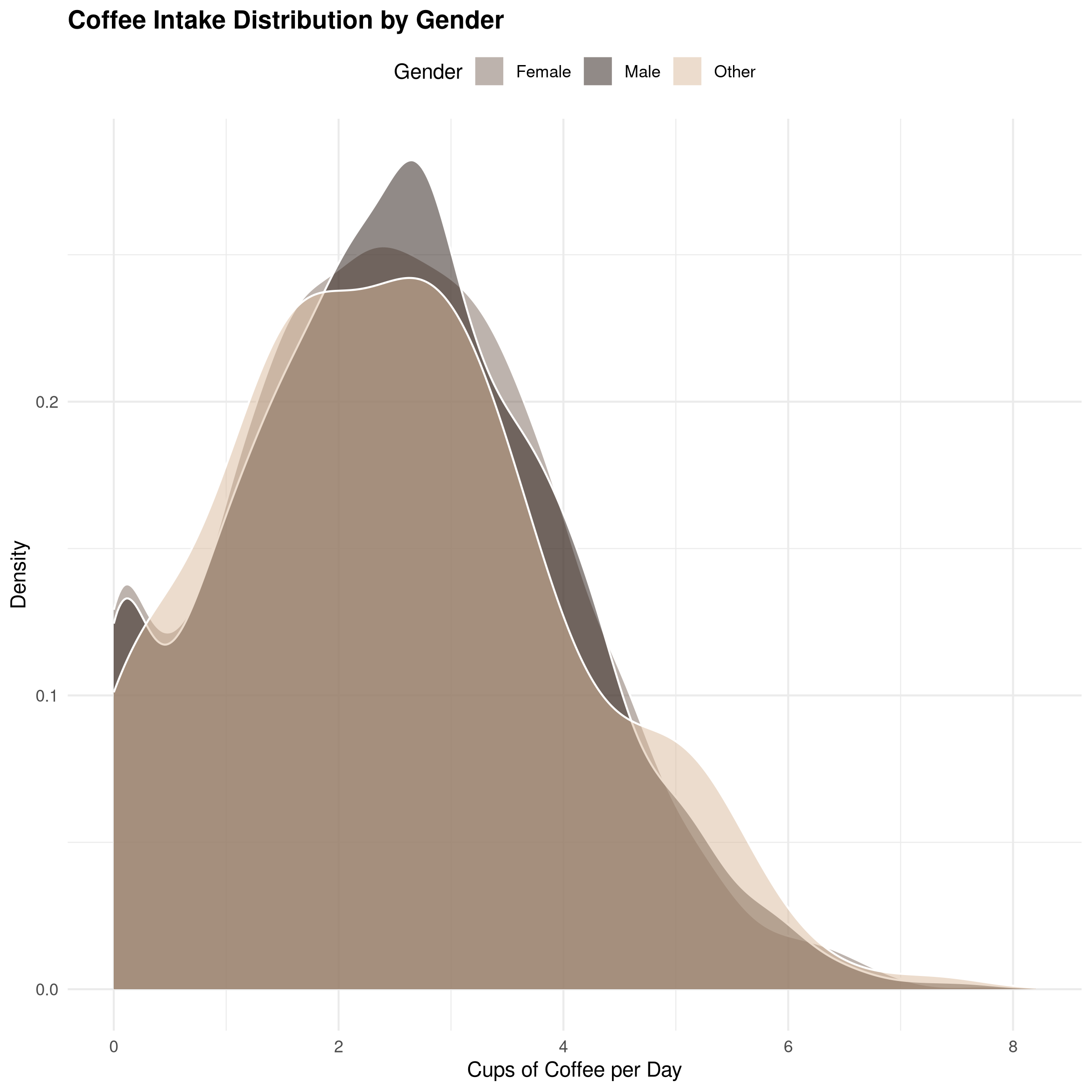coffee_gender_density.png